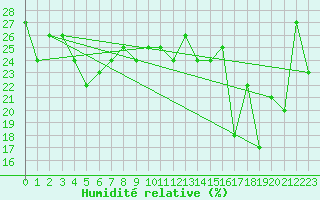 Courbe de l'humidit relative pour Monte Cimone