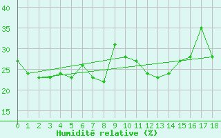 Courbe de l'humidit relative pour Hasvik-Sluskfjellet