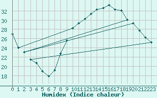 Courbe de l'humidex pour Orange (84)