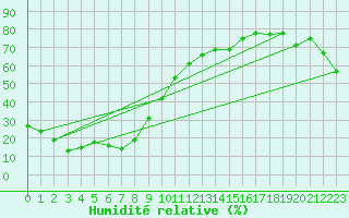 Courbe de l'humidit relative pour Feuerkogel
