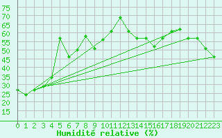 Courbe de l'humidit relative pour Elk Island National Park