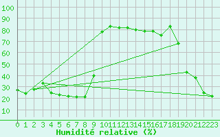Courbe de l'humidit relative pour Bellefontaine (88)