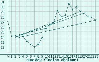 Courbe de l'humidex pour Tours (37)