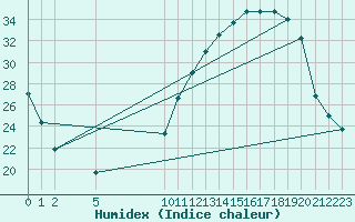 Courbe de l'humidex pour Cernay (86)