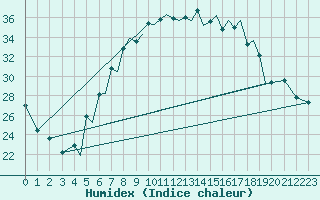 Courbe de l'humidex pour Braunschweig