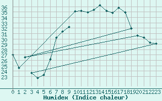 Courbe de l'humidex pour Aigle (Sw)