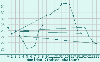 Courbe de l'humidex pour Laqueuille (63)