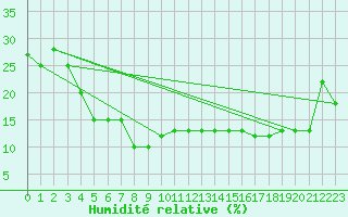 Courbe de l'humidit relative pour Monte Scuro