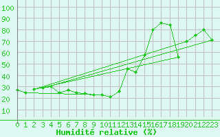 Courbe de l'humidit relative pour Sonnblick - Autom.