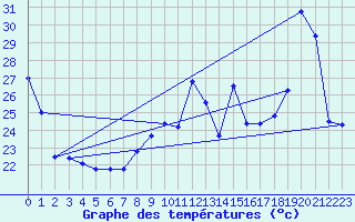 Courbe de tempratures pour Cap Bar (66)