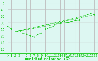 Courbe de l'humidit relative pour Kintore