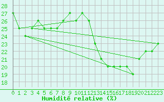 Courbe de l'humidit relative pour Biarritz (64)
