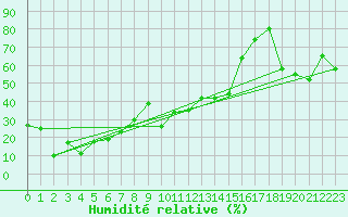 Courbe de l'humidit relative pour La Dle (Sw)