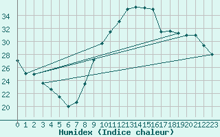 Courbe de l'humidex pour Le Luc - Cannet des Maures (83)