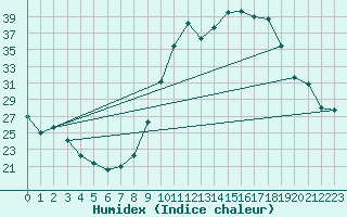Courbe de l'humidex pour Vialas (Nojaret Haut) (48)