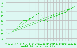Courbe de l'humidit relative pour Pointe de Socoa (64)
