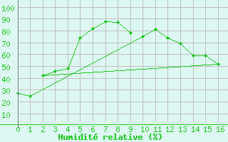 Courbe de l'humidit relative pour Pollockville