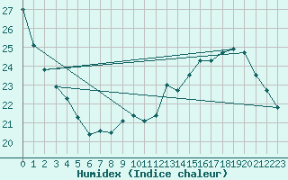 Courbe de l'humidex pour Chivres (Be)