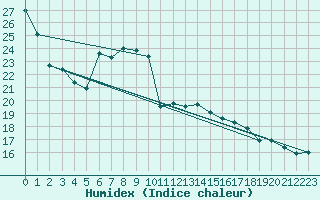 Courbe de l'humidex pour Sydfyns Flyveplads