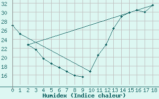 Courbe de l'humidex pour Chamouchouane