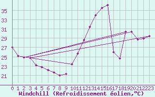Courbe du refroidissement olien pour Aytr-Plage (17)