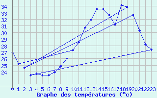 Courbe de tempratures pour Montpellier (34)
