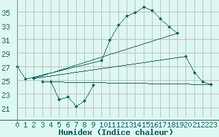 Courbe de l'humidex pour Valence (26)