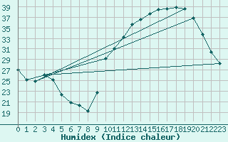 Courbe de l'humidex pour La Poblachuela (Esp)