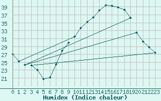 Courbe de l'humidex pour Coria