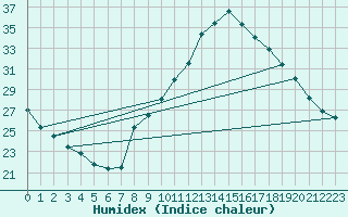 Courbe de l'humidex pour Saint-Germain-du-Puch (33)