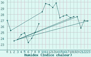 Courbe de l'humidex pour Leucate (11)