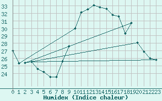 Courbe de l'humidex pour Six-Fours (83)