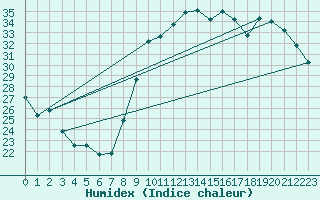 Courbe de l'humidex pour Verges (Esp)