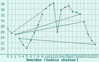 Courbe de l'humidex pour Calamocha