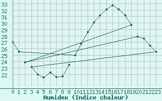 Courbe de l'humidex pour Angers-Beaucouz (49)