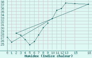 Courbe de l'humidex pour Lerida (Esp)