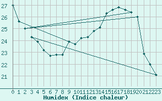 Courbe de l'humidex pour Chlons-en-Champagne (51)