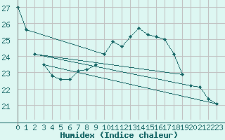 Courbe de l'humidex pour Santander (Esp)