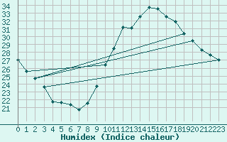 Courbe de l'humidex pour Toulouse-Francazal (31)