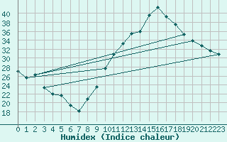 Courbe de l'humidex pour Le Luc - Cannet des Maures (83)