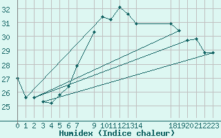 Courbe de l'humidex pour Vinga