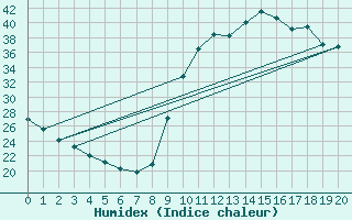 Courbe de l'humidex pour Saint-Antonin-du-Var (83)