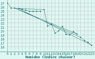 Courbe de l'humidex pour Adast (65)