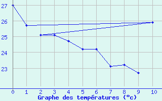 Courbe de tempratures pour Patos