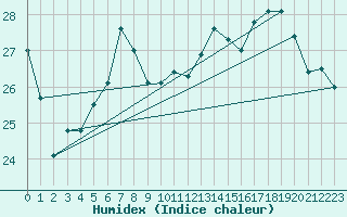 Courbe de l'humidex pour Pointe de Socoa (64)