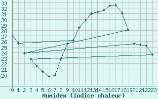 Courbe de l'humidex pour Estepona