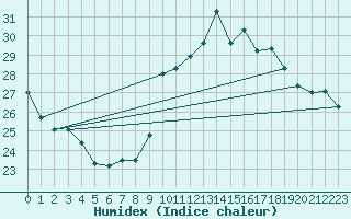 Courbe de l'humidex pour Gibraltar (UK)