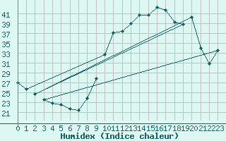 Courbe de l'humidex pour Landser (68)