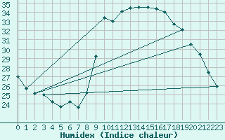 Courbe de l'humidex pour Bastia (2B)