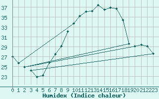 Courbe de l'humidex pour Mhling